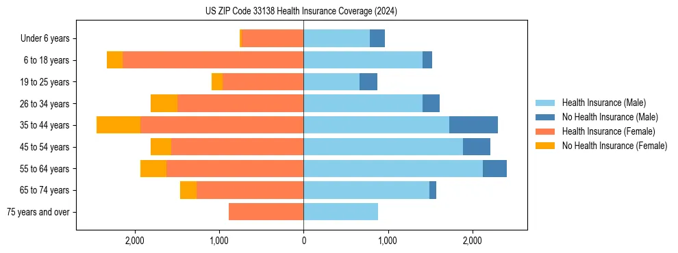 Health insurance pyramid for US ZIP Code 33138
