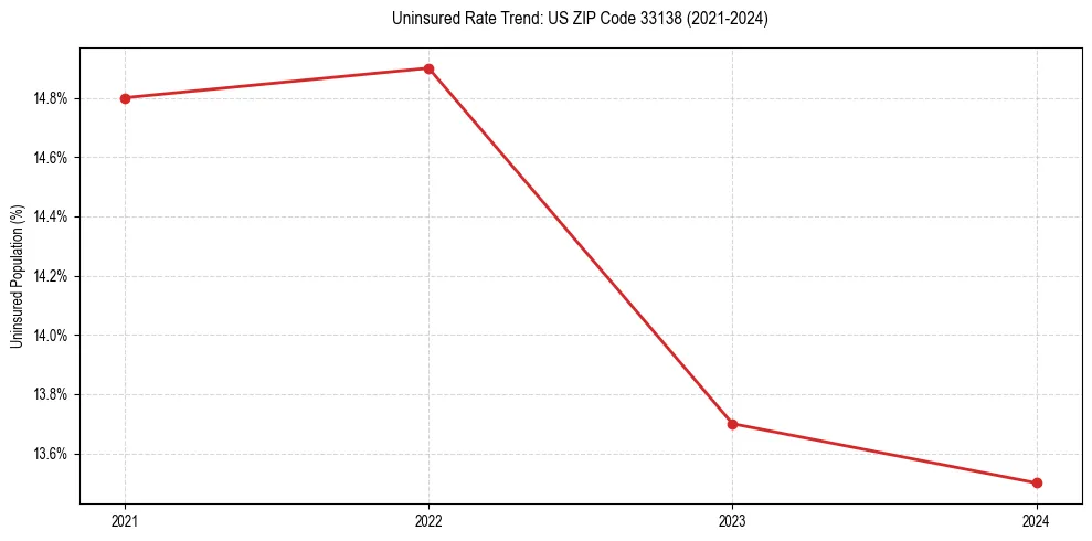 Uninsured trend chart for US ZIP Code 33138