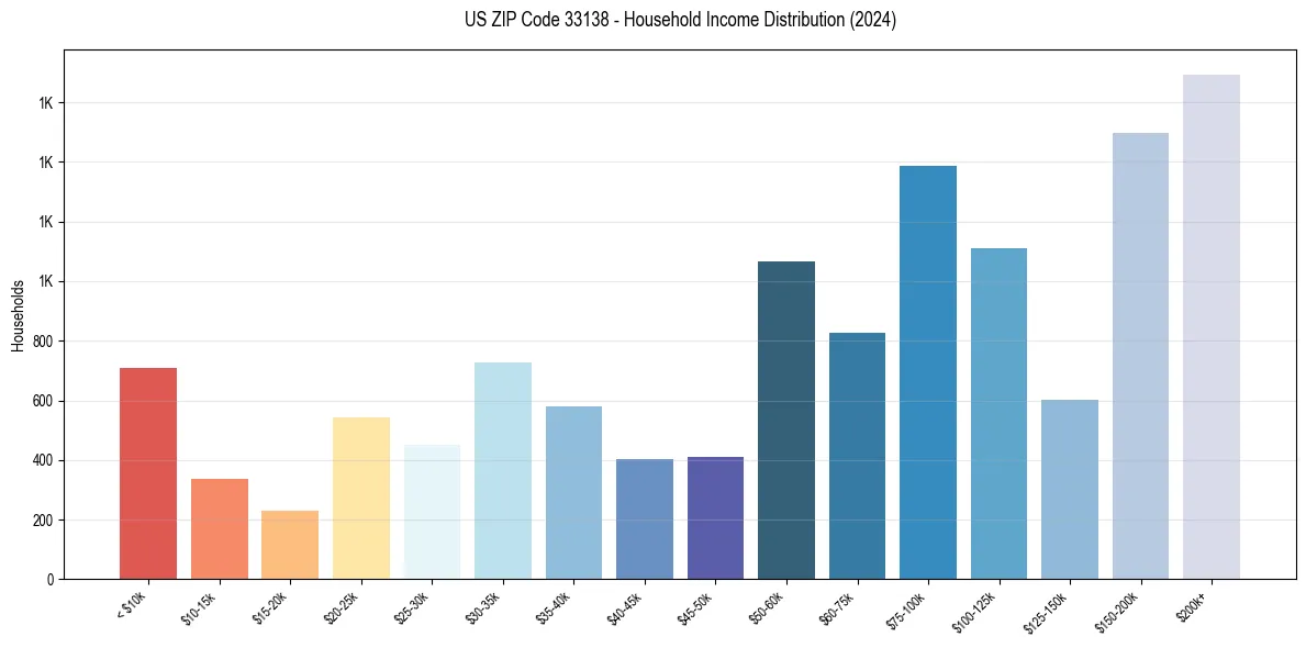 Income Distribution for 