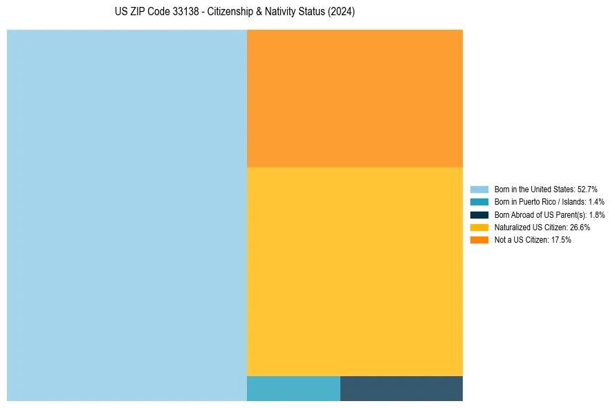 Nativity Treemap for 