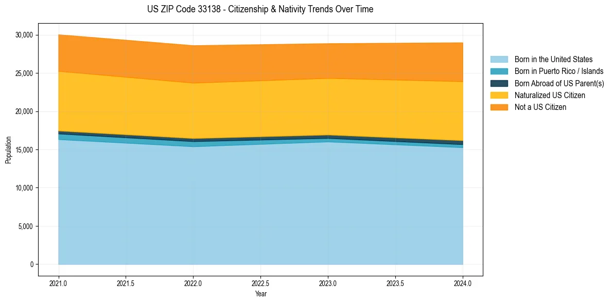 Historical nativity trends for 