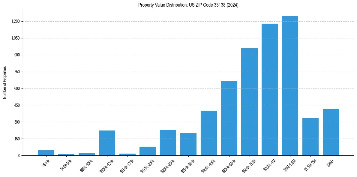 Value Distribution for 