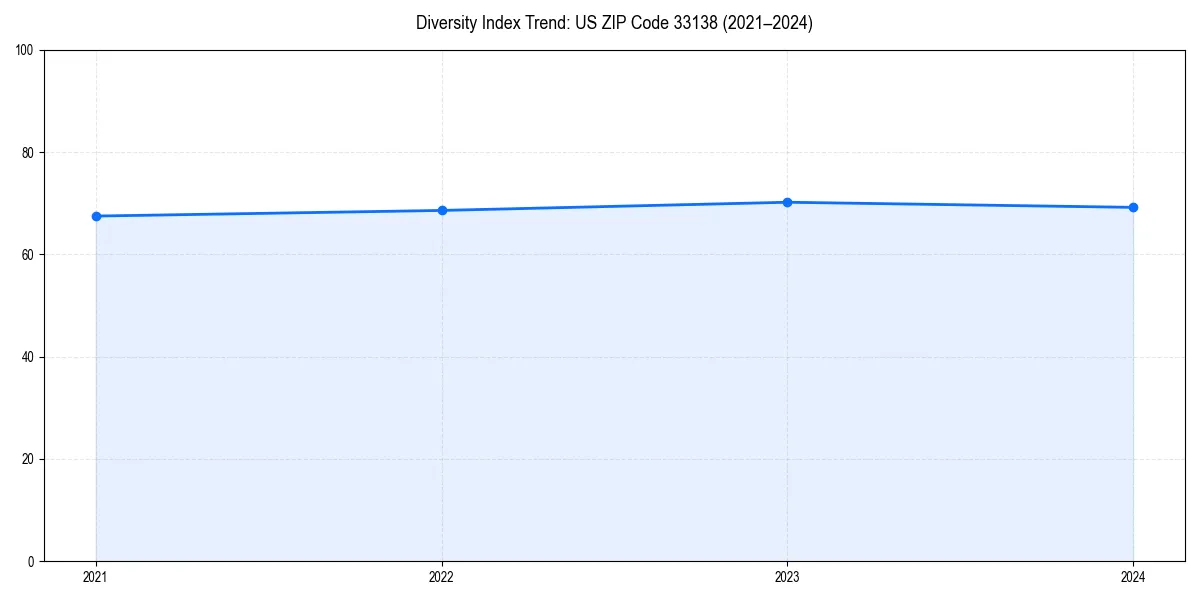 Line chart showing diversity index trends for 