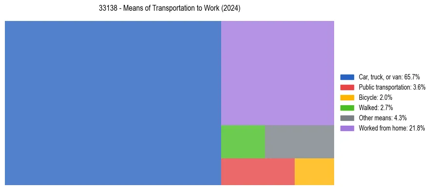 Commute modes in US ZIP Code 33138