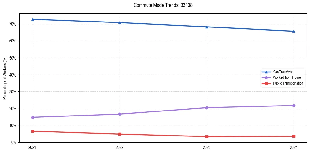 Transportation trends in US ZIP Code 33138