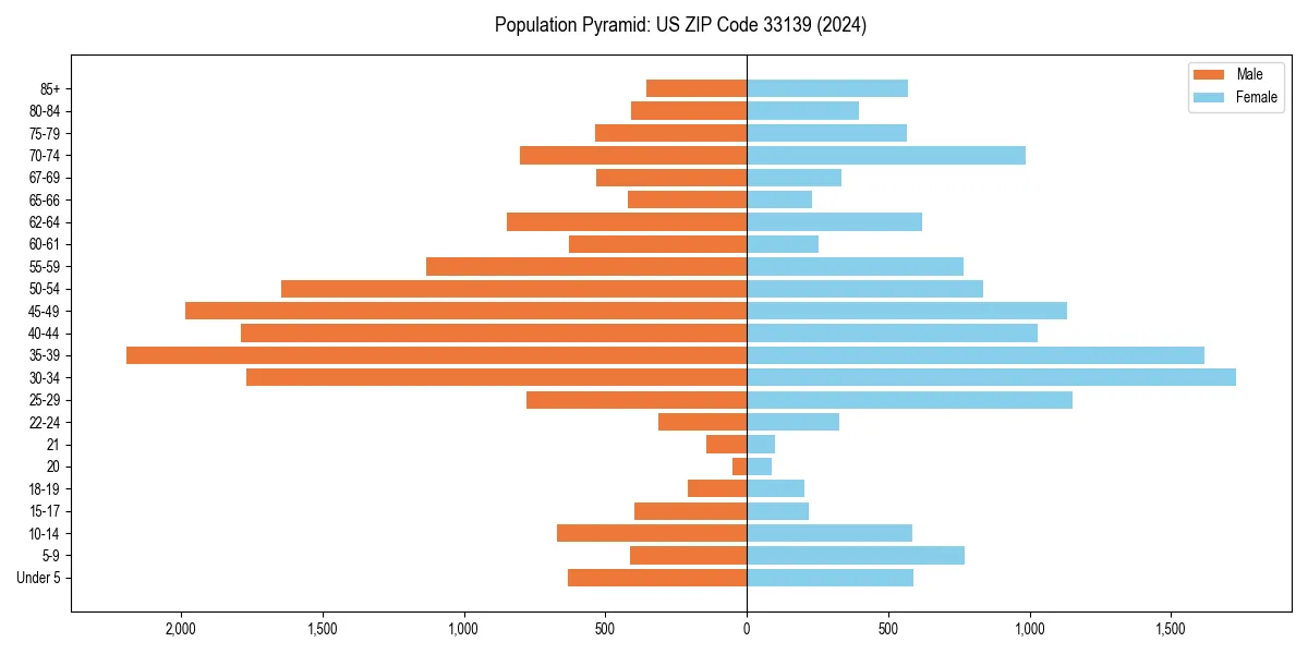 Population pyramid for 