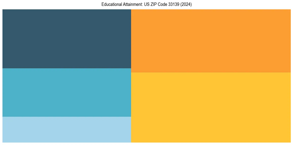 Education Treemap for  in 2024
