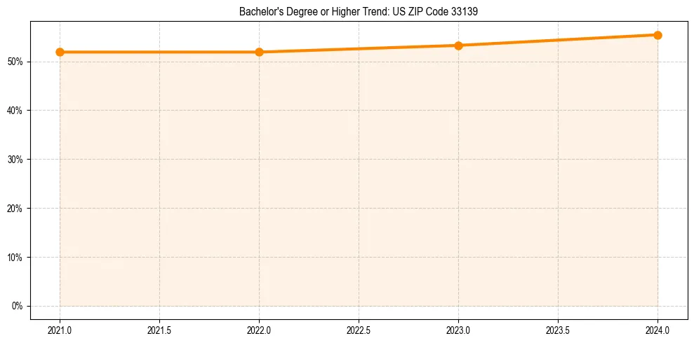 Trend chart showing bachelor degree growth in 