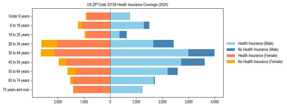 Health insurance pyramid for US ZIP Code 33139