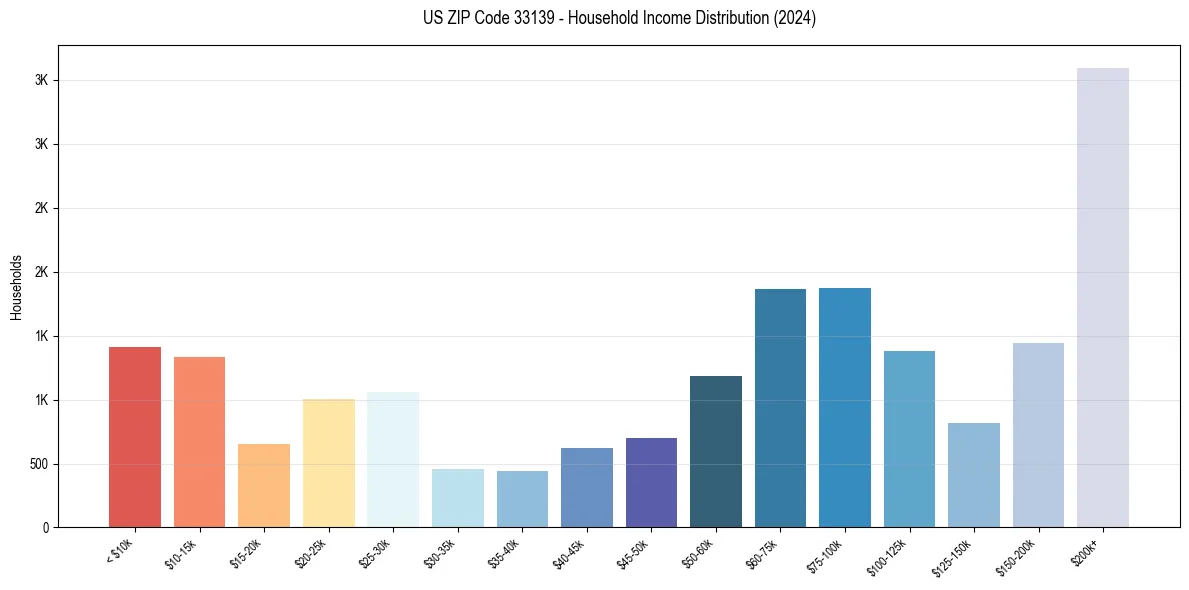 Income Distribution for 