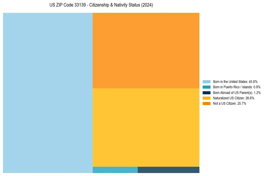 Nativity Treemap for 