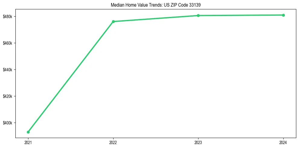 Median property value trends in 