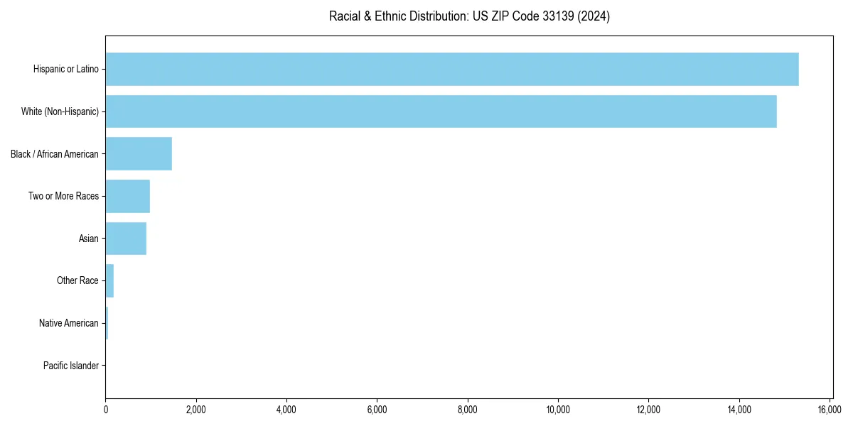 Bar chart showing racial distribution in  for 2024
