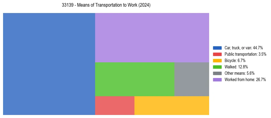Commute modes in US ZIP Code 33139