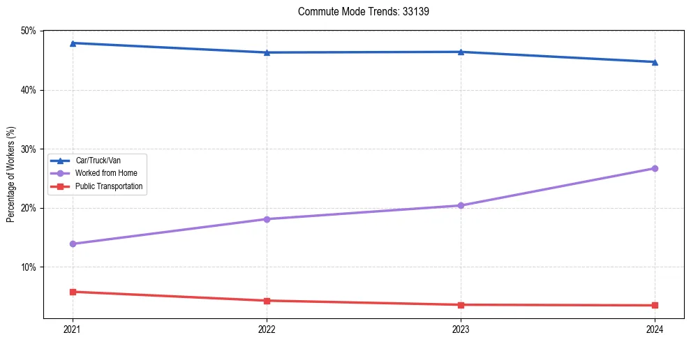 Transportation trends in US ZIP Code 33139