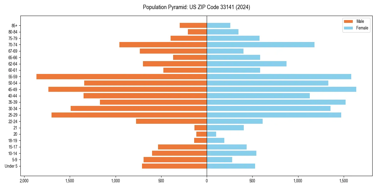 Population pyramid for 