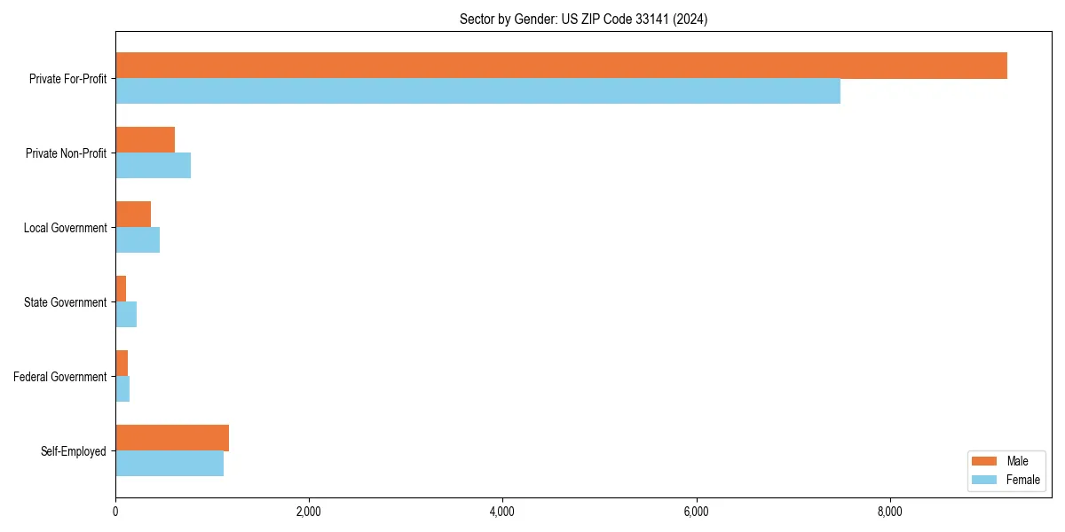 Employment sector breakdown by gender in 