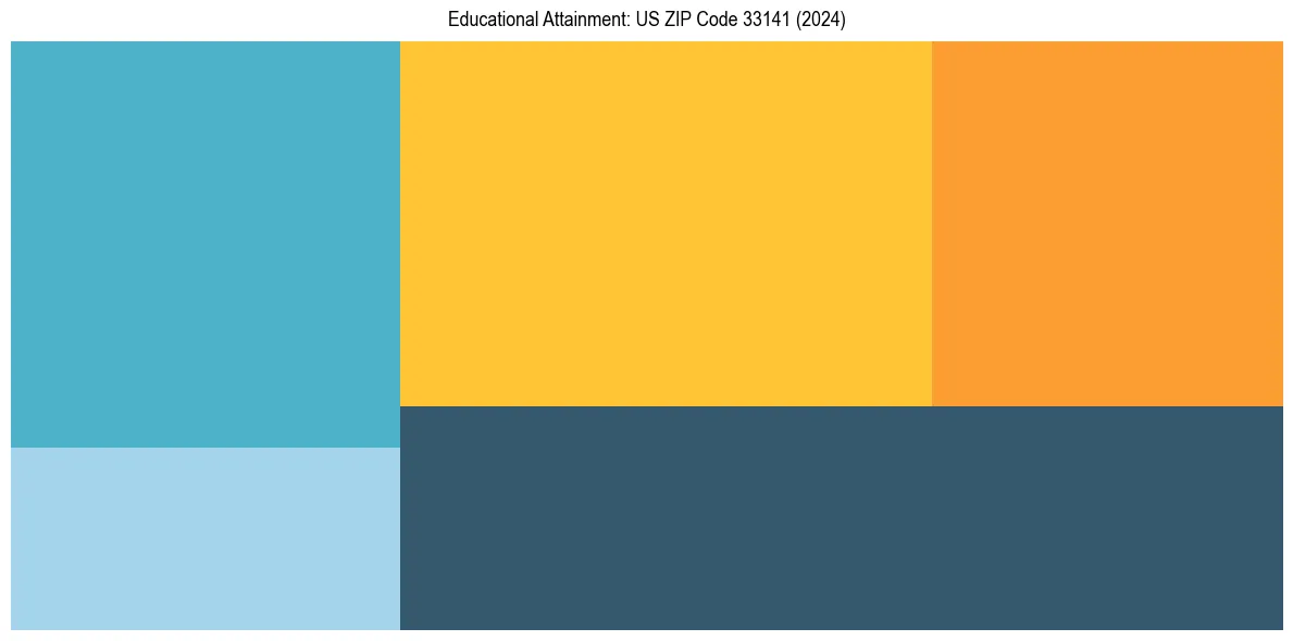Education Treemap for  in 2024
