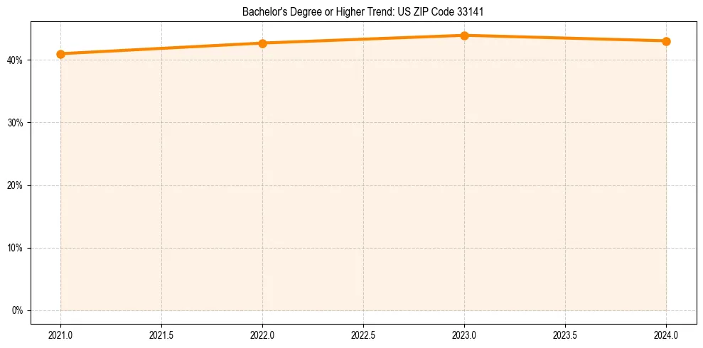 Trend chart showing bachelor degree growth in 
