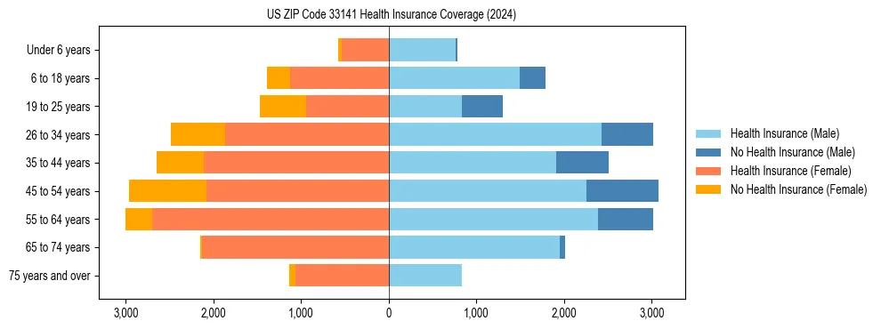 Health insurance pyramid for US ZIP Code 33141