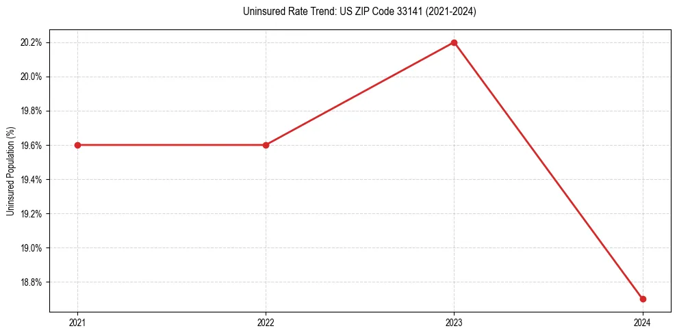 Uninsured trend chart for US ZIP Code 33141