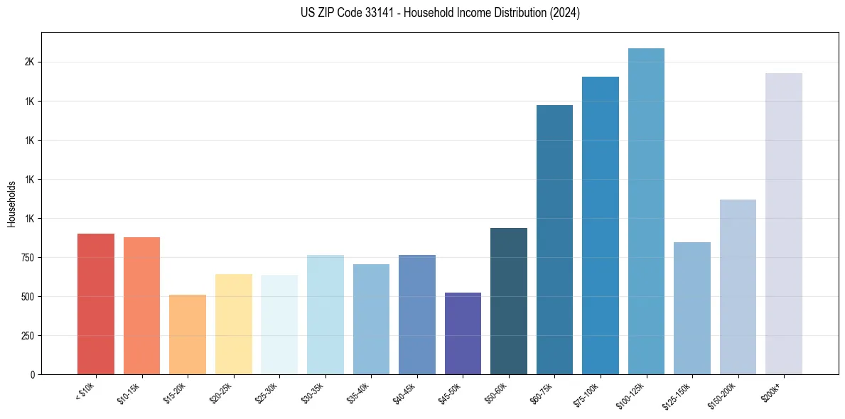 Income Distribution for 
