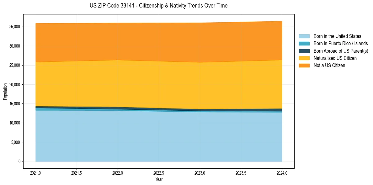 Historical nativity trends for 