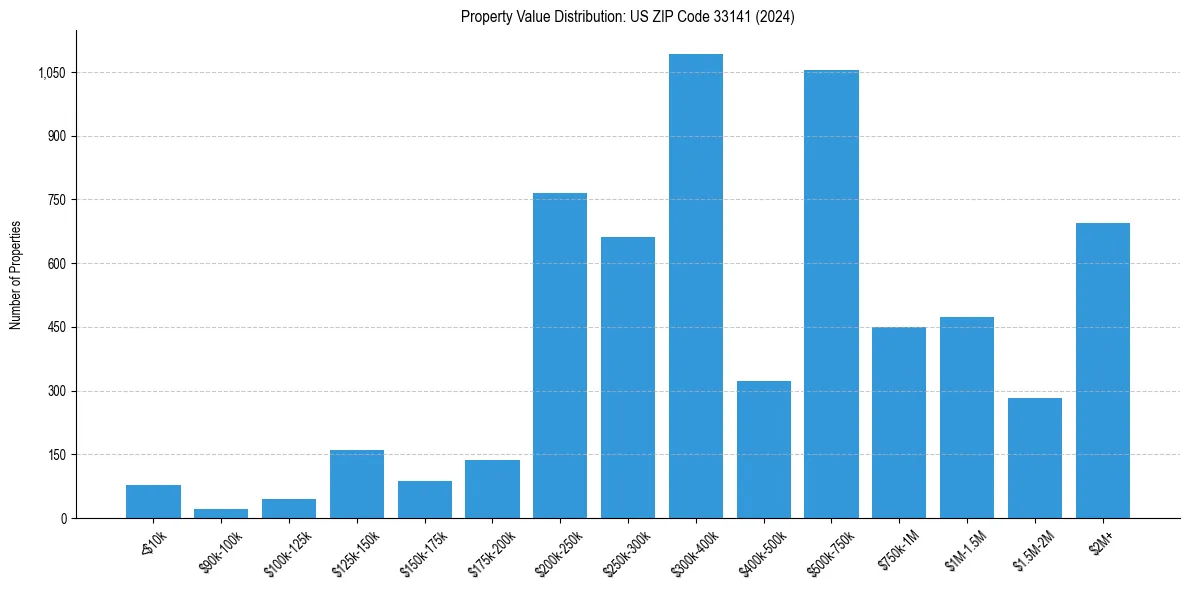 Value Distribution for 