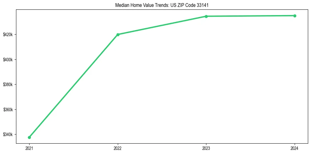Median property value trends in 