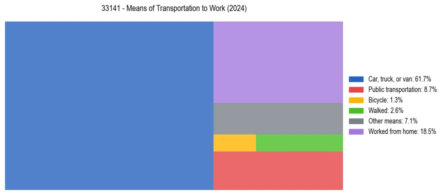 Commute modes in US ZIP Code 33141