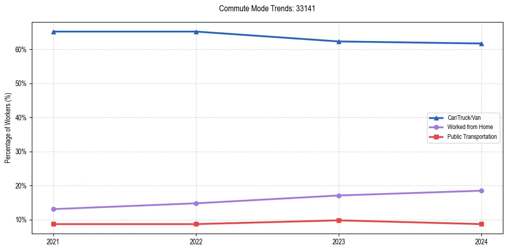 Transportation trends in US ZIP Code 33141