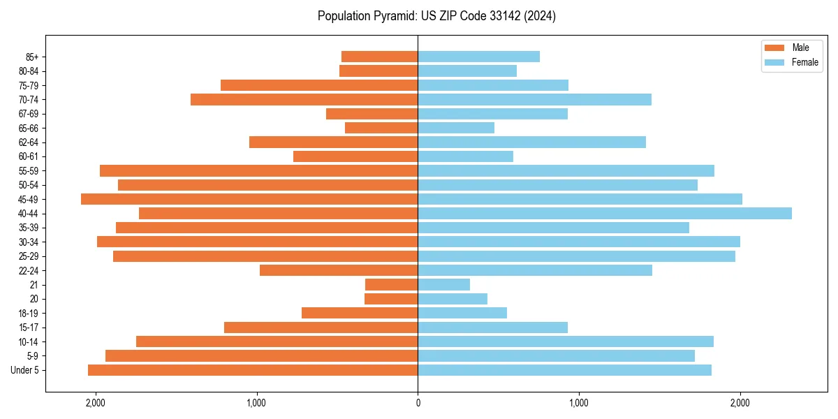 Population pyramid for 