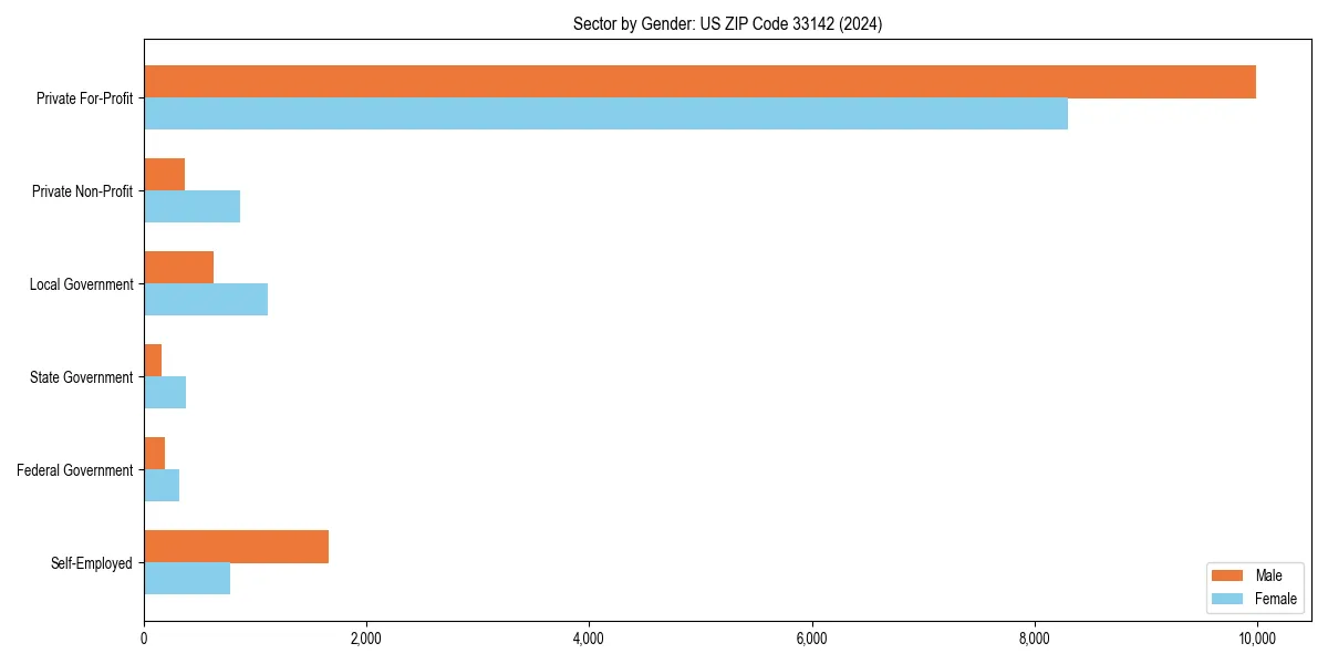 Employment sector breakdown by gender in 