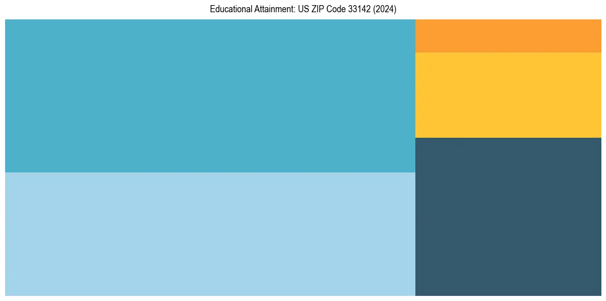 Education Treemap for  in 2024