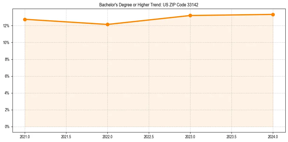 Trend chart showing bachelor degree growth in 