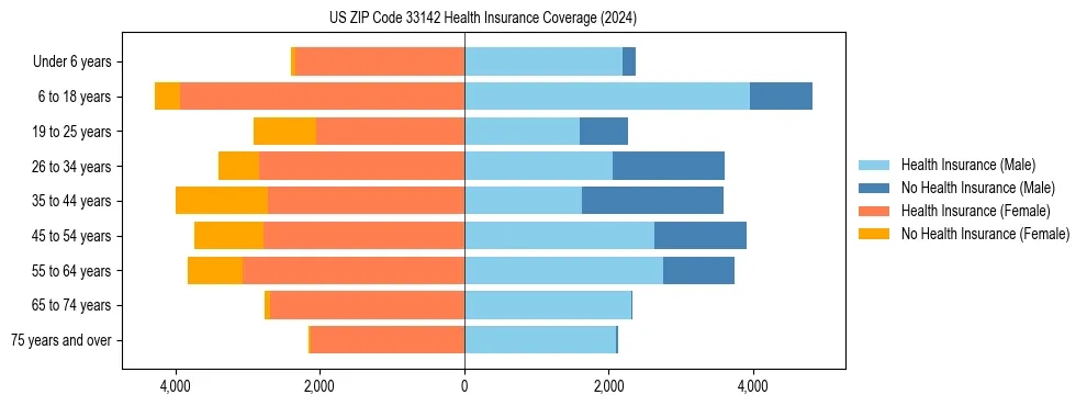 Health insurance pyramid for US ZIP Code 33142