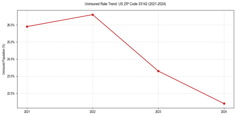 Uninsured trend chart for US ZIP Code 33142