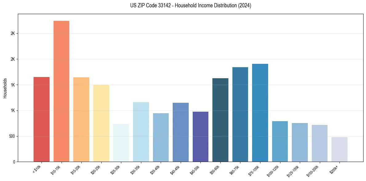 Income Distribution for 