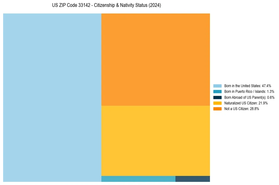 Nativity Treemap for 