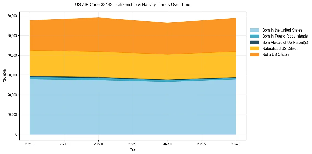 Historical nativity trends for 