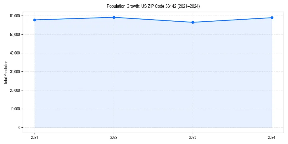 Population trends in 