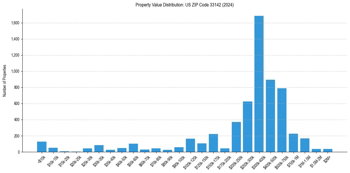 Value Distribution for 