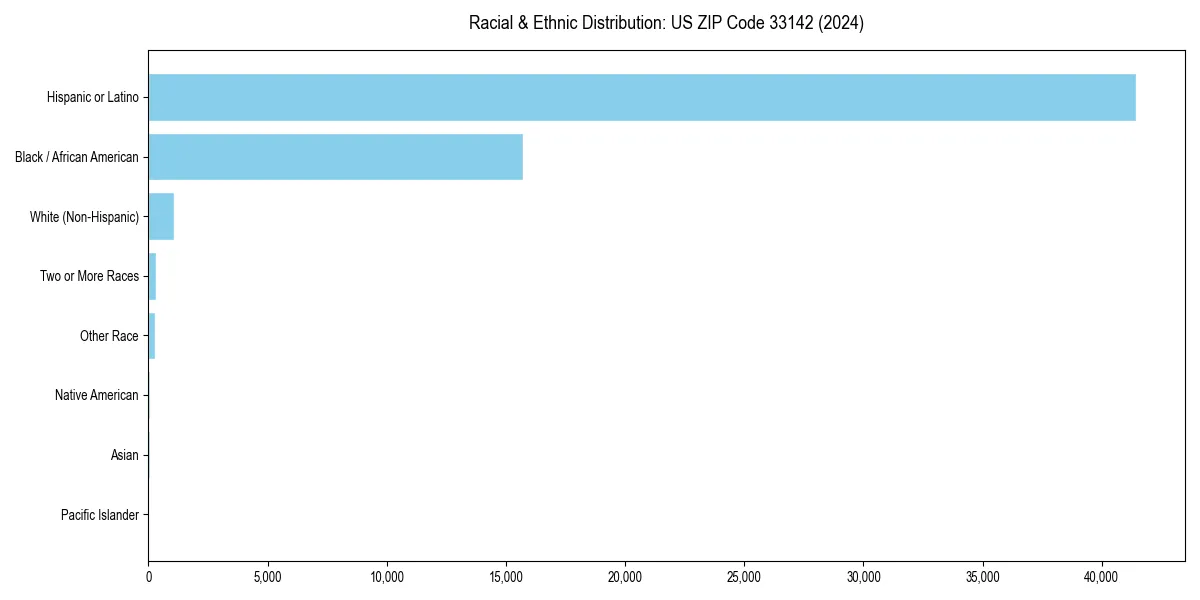 Bar chart showing racial distribution in  for 2024