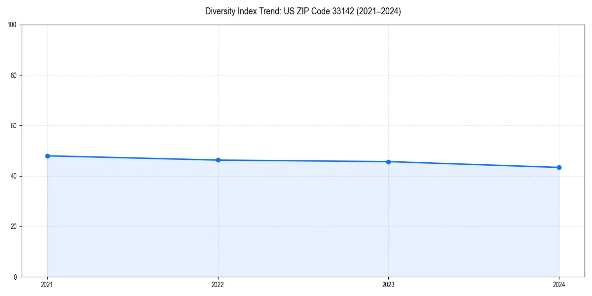 Line chart showing diversity index trends for 