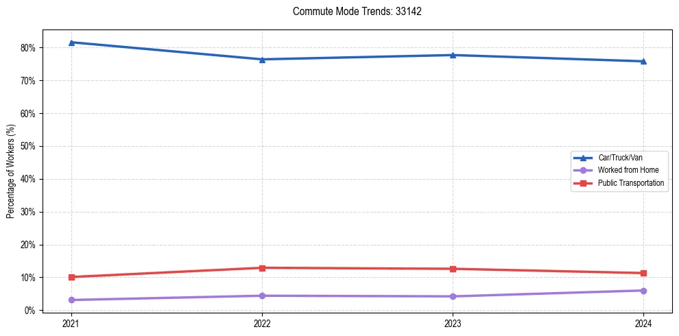 Transportation trends in US ZIP Code 33142