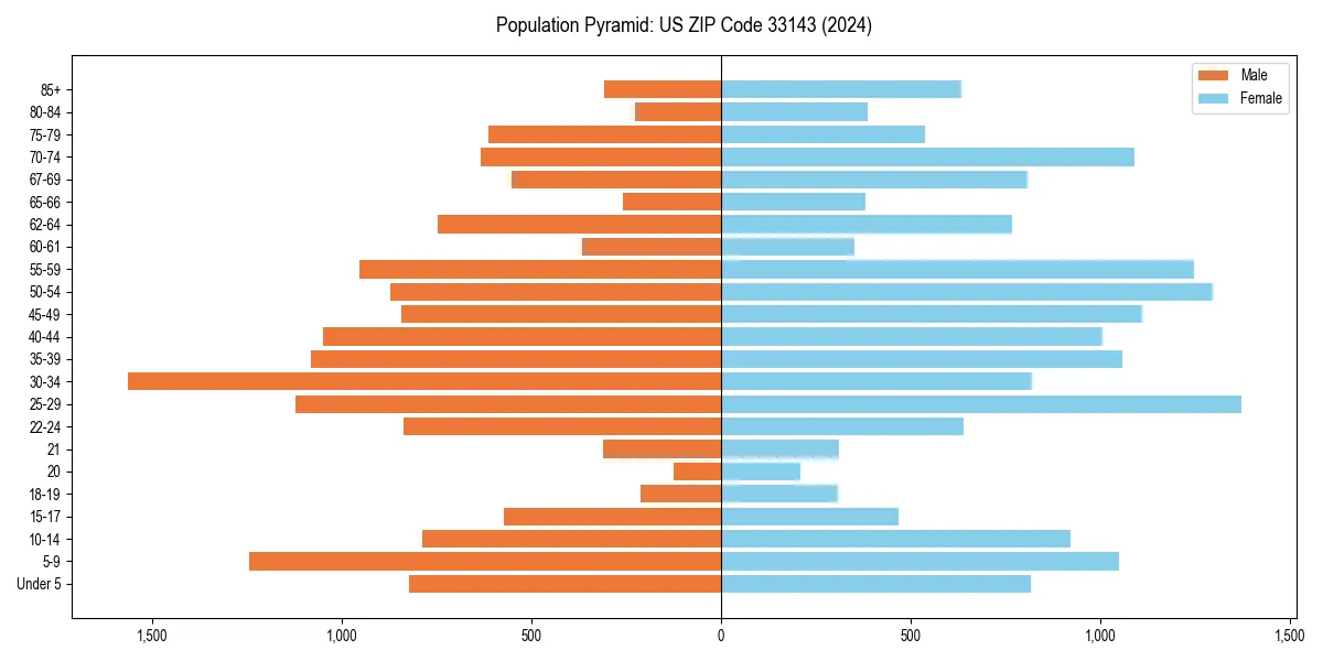Population pyramid for 
