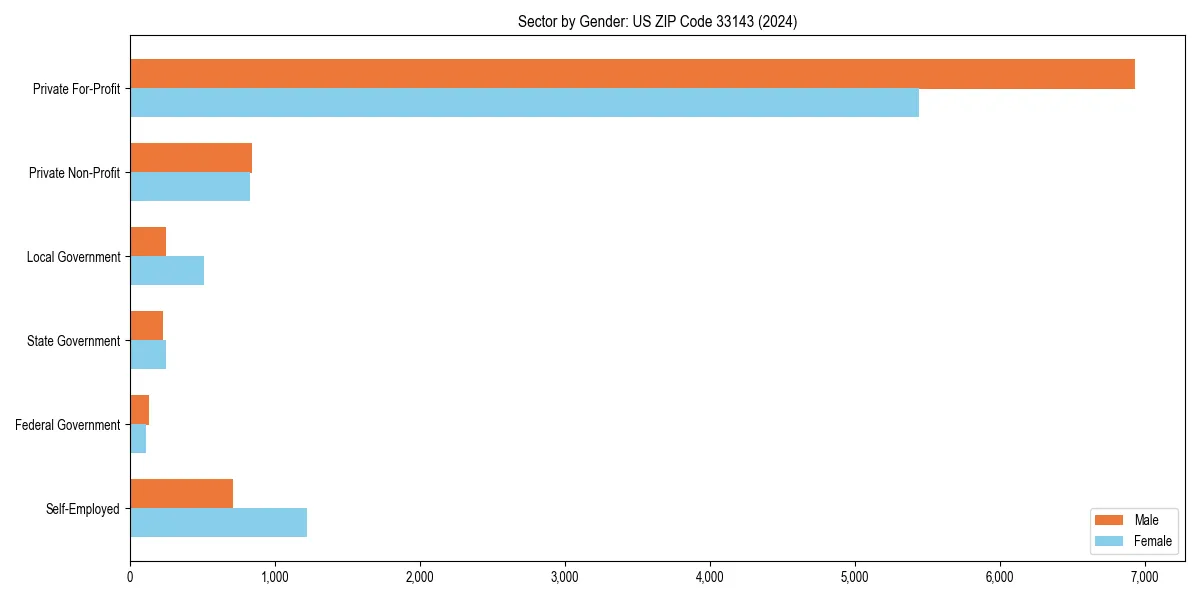 Employment sector breakdown by gender in 