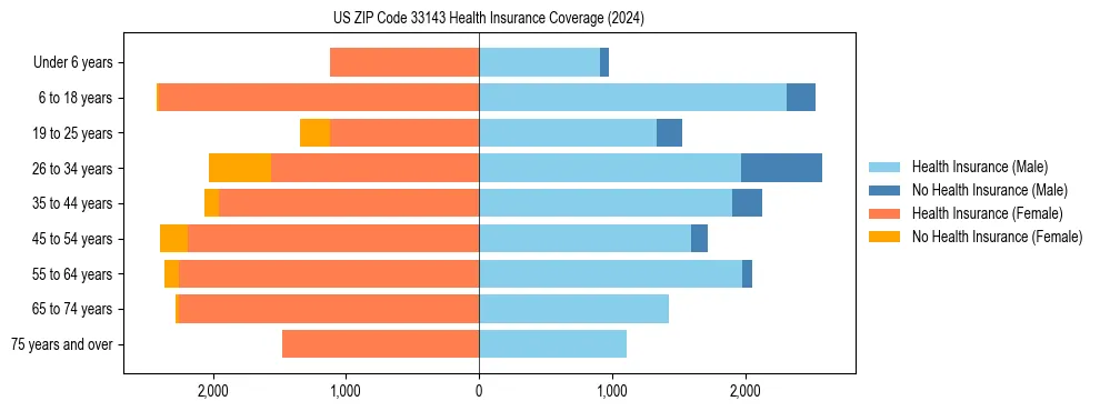 Health insurance pyramid for US ZIP Code 33143