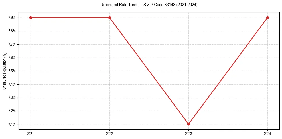 Uninsured trend chart for US ZIP Code 33143