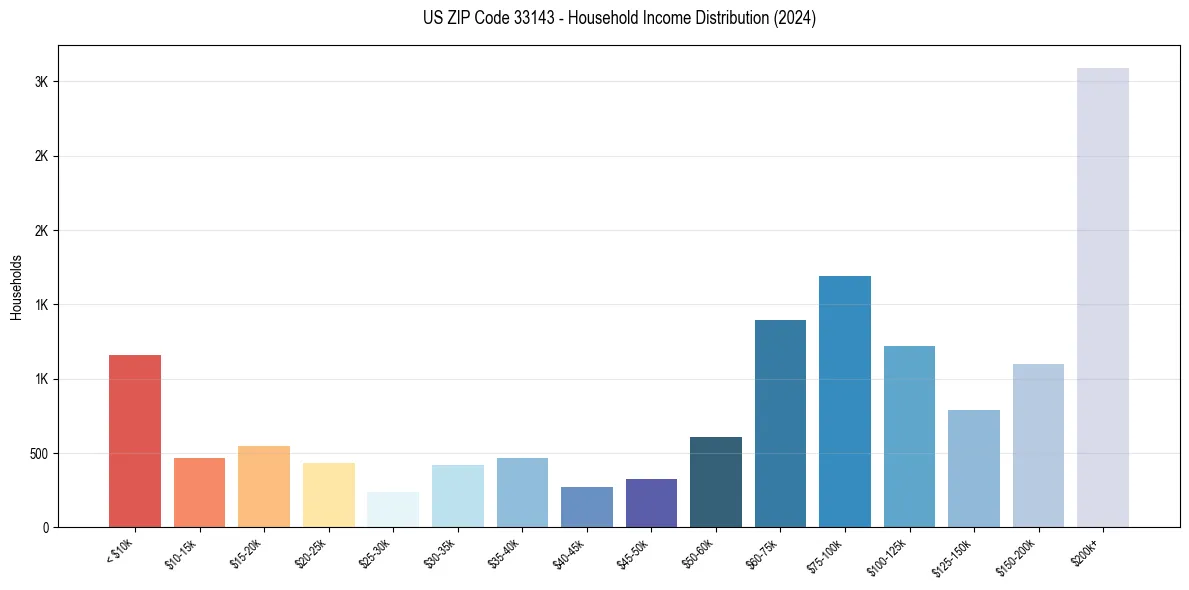 Income Distribution for 